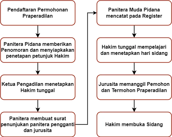 praperadilan.drawio